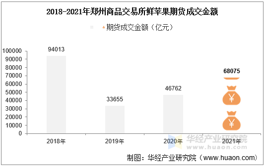 2018-2021年郑州商品交易所鲜苹果期货成交金额