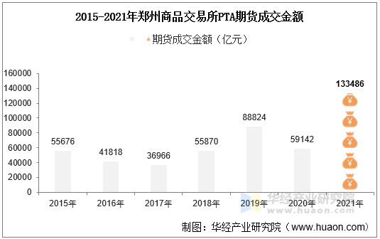 2015-2021年郑州商品交易所PTA期货成交金额