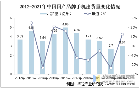 2012-2021年中国国产品牌手机出货量变化情况