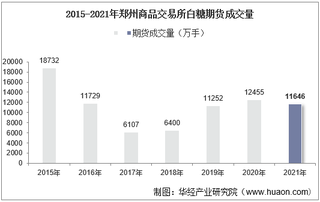 2015-2021年郑州商品交易所白糖期货成交量、成交金额及成交均价统计