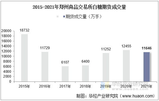 2015-2021年郑州商品交易所白糖期货成交量