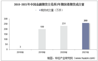 2018-2021年中国金融期货交易所2年期国债期货成交量、成交金额及成交均价统计