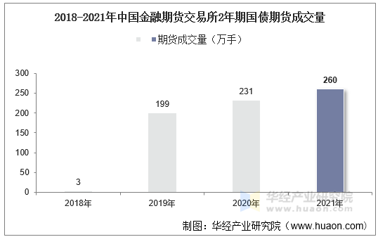 2018-2021年中国金融期货交易所2年期国债期货成交量