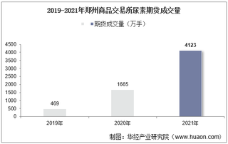 2019-2021年郑州商品交易所尿素期货成交量、成交金额及成交均价统计