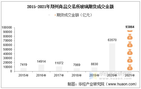 2015-2021年郑州商品交易所玻璃期货成交金额