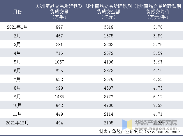2021年郑州商品交易所硅铁期货成交情况统计表