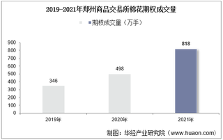 2019-2021年郑州商品交易所棉花期权成交量、成交金额及成交均价统计