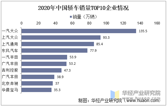 2020年中国轿车销量TOP10企业情况