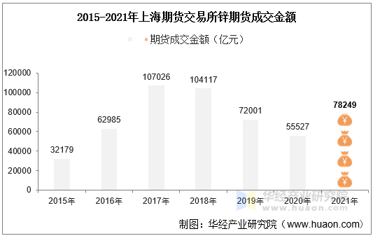 2015-2021年上海期货交易所锌期货成交金额