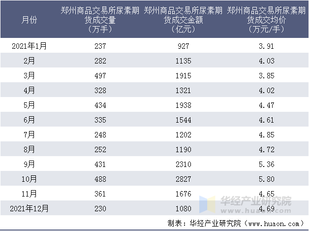 2021年郑州商品交易所尿素期货成交情况统计表