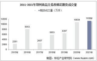 2015-2021年郑州商品交易所棉花期货成交量、成交金额及成交均价统计