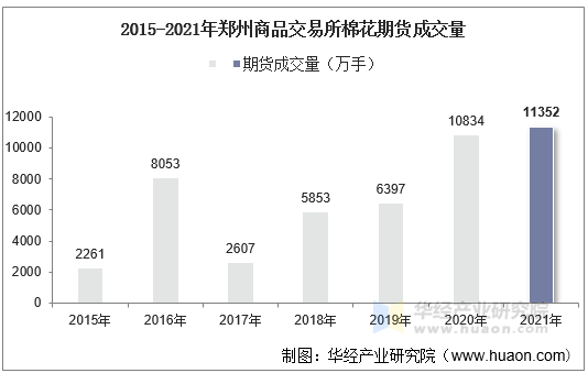 2015-2021年郑州商品交易所棉花期货成交量