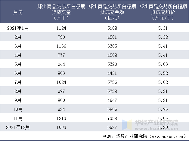 2021年郑州商品交易所白糖期货成交情况统计表