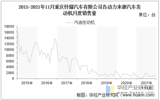 2015-2021年11月重庆铃耀汽车有限公司各动力来源汽车发动机月度销售量