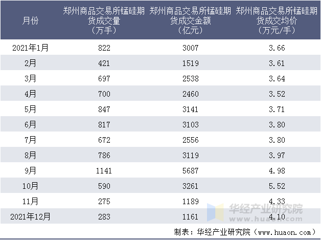 2021年郑州商品交易所锰硅期货成交情况统计表