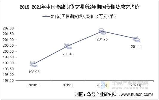 2018-2021年中国金融期货交易所2年期国债期货成交均价