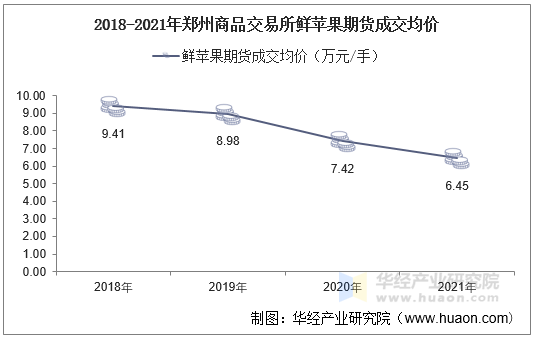 2018-2021年郑州商品交易所鲜苹果期货成交均价