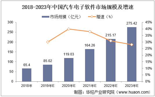 2018-2023年中国汽车电子软件市场规模及增速