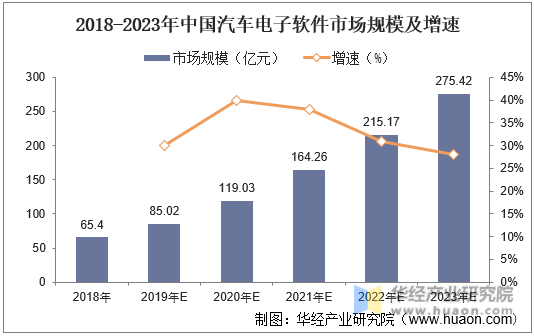 2018-2023年中国汽车电子软件市场规模及增速
