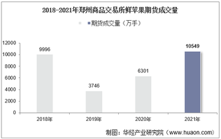 2018-2021年郑州商品交易所鲜苹果期货成交量、成交金额及成交均价统计