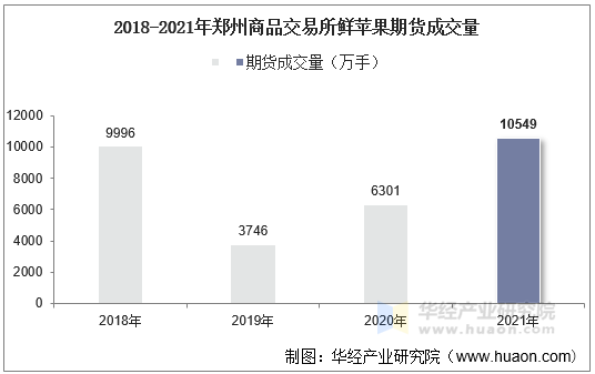 2018-2021年郑州商品交易所鲜苹果期货成交量