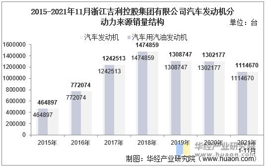 2015-2021年11月浙江吉利控股集团有限公司汽车发动机分动力来源销量结构