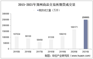 2015-2021年郑州商品交易所期货成交量、成交金额及成交金额占比统计