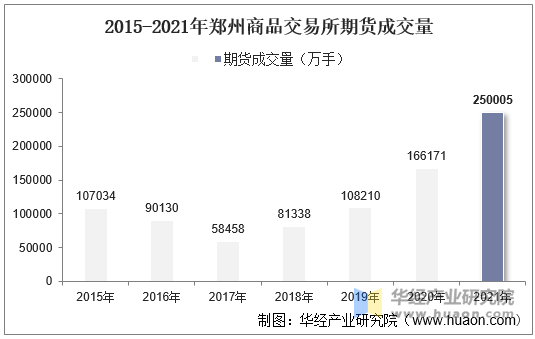 2015-2021年郑州商品交易所期货成交量