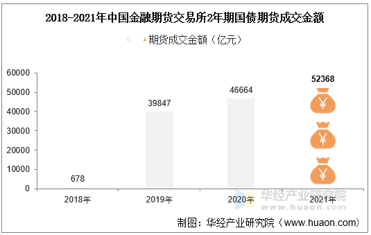 2018-2021年中国金融期货交易所2年期国债期货成交金额