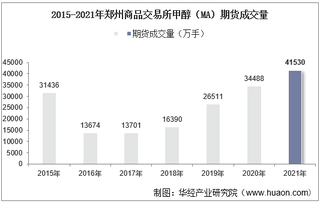 2015-2021年郑州商品交易所甲醇（MA）期货成交量、成交金额及成交均价统计