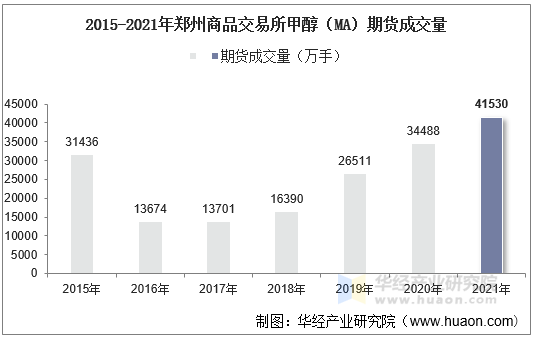 2015-2021年郑州商品交易所甲醇（MA）期货成交量