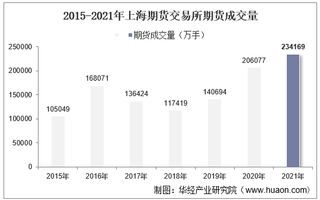 2015-2021年上海期货交易所期货成交量、成交金额及成交金额占比统计