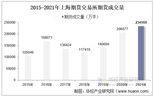 2015-2021年上海期货交易所期货成交量