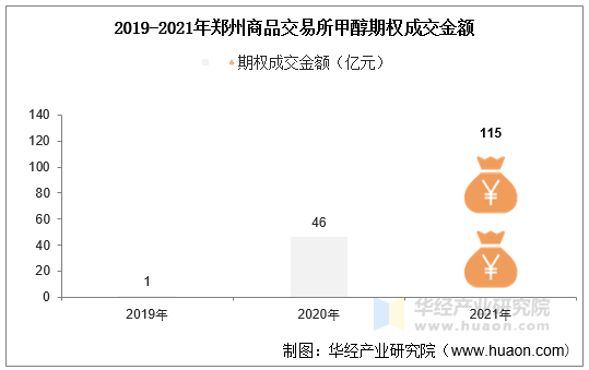 2019-2021年郑州商品交易所甲醇期权成交金额