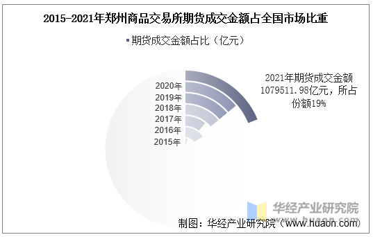 2015-2021年郑州商品交易所期货成交金额占全国市场比重