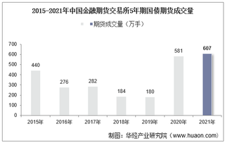 2015-2021年中国金融期货交易所5年期国债期货成交量、成交金额及成交均价统计