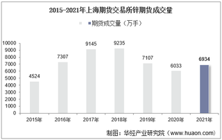 2015-2021年上海期货交易所锌期货成交量、成交金额及成交均价统计