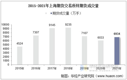 2015-2021年上海期货交易所锌期货成交量