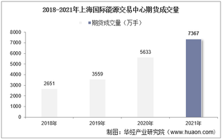 2018-2021年上海国际能源交易中心期货成交量、成交金额及成交金额占比统计