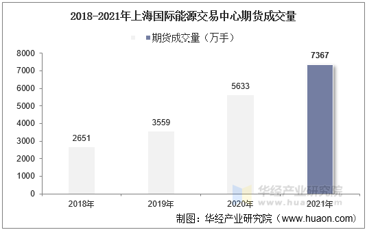 2018-2021年上海国际能源交易中心期货成交量