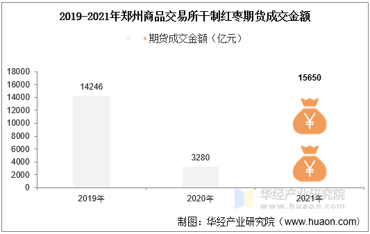 2019-2021年郑州商品交易所干制红枣期货成交金额