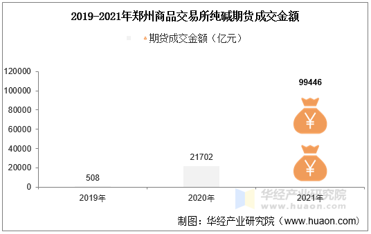 2019-2021年郑州商品交易所纯碱期货成交金额