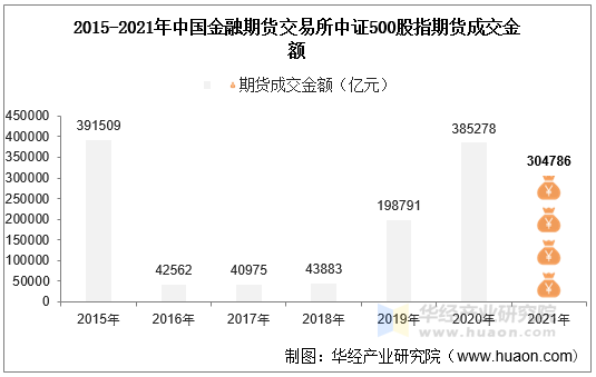 2015-2021年中国金融期货交易所中证500股指期货成交金额