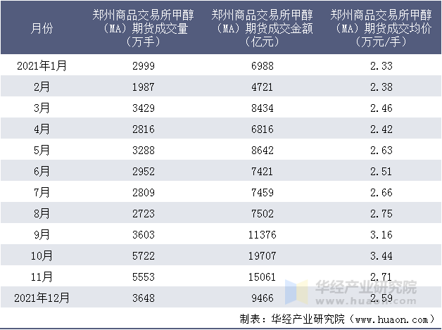 2021年郑州商品交易所甲醇（MA）期货成交情况统计表