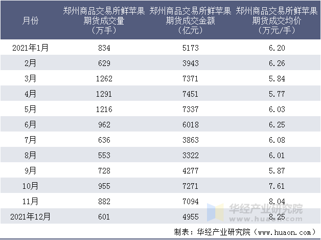 2021年郑州商品交易所鲜苹果期货成交情况统计表