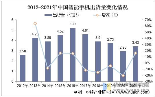 2012-2021年中国智能手机出货量变化情况