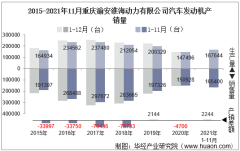 2021年11月重庆渝安淮海动力有限公司汽车发动机产销量及各动力来源产销结构统计