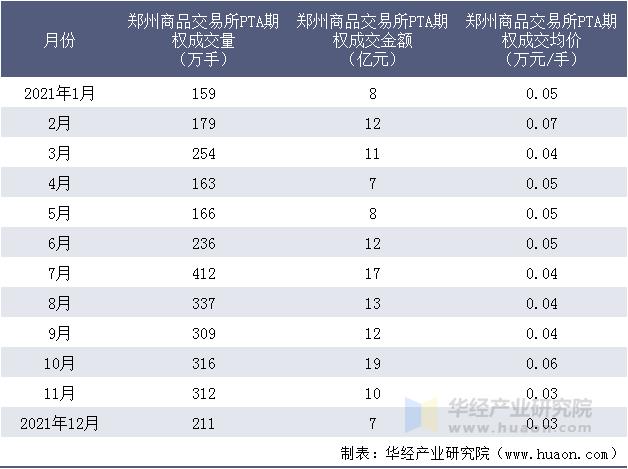 2021年郑州商品交易所PTA期权成交情况统计表