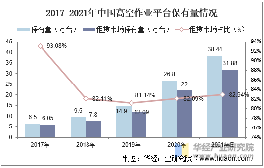 2017-2021年中国高空作业平台保有量情况