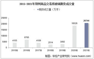 2015-2021年郑州商品交易所玻璃期货成交量、成交金额及成交均价统计